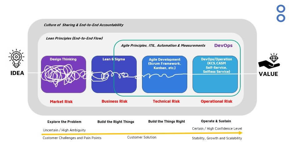 DevOps Practices and Principles