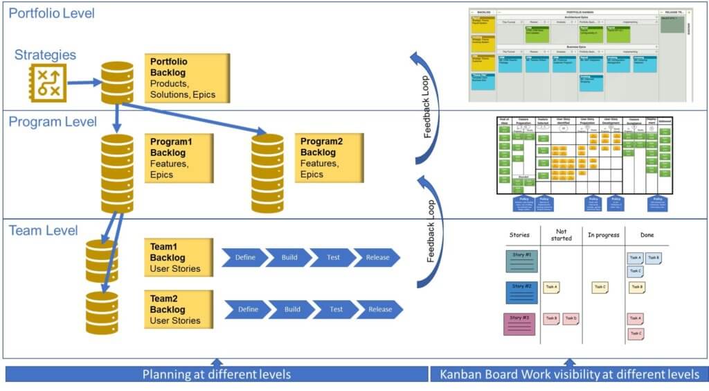 VSM Kanban board work visibility at different levels