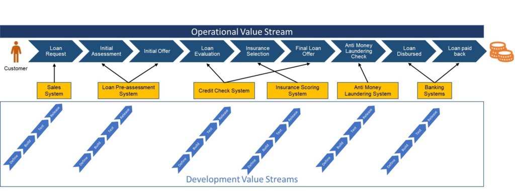 Value streams typically fall into two broad categories: operational and development.