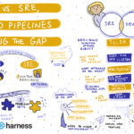 DevOps vs SRE, CI/CD Pipelines Bridging the Gap