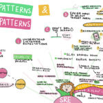 SRE Patterns and Anti-patterns