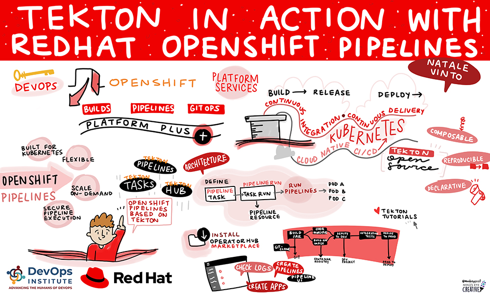 Natale Vinto Tekton in Action with Red Hat OpenShift Pipelines