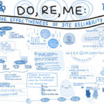 Do, Re, Me: Measuring the Effectiveness of SRE by Dave Stanke