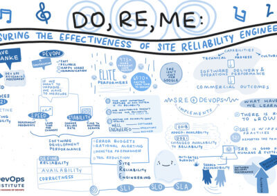 Do, Re, Me: Measuring the Effectiveness of SRE by Dave Stanke