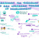 Stretching the Discipline of SRE Upstream Towards IT Development