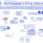 Secure Software = Site Reliability: Software Supply Chain Security Matters
