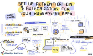 Graphic recording of the presentation titled Set up authentication & authorization for your Kubernetes apps by Amir Rawday at SKILup Day.
