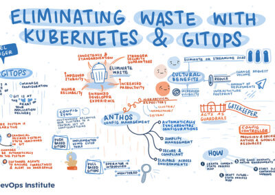 Graphic recording of the presentation titled Eliminating waste with Kubernetes & Gitops by Joel Kruger at SKILup Day.
