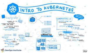 Graphic recording of the presentation titled Intro to Kubernetes by Mustafa Toroman at SKILup Day.