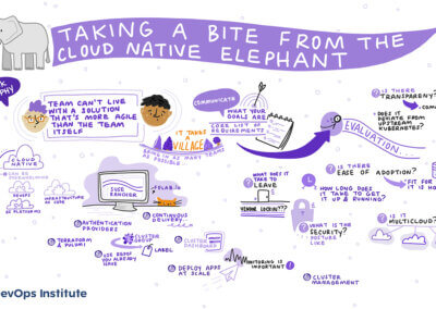 Graphic recording of the presentation titled Taking a bite from the cloud native elephant by Frank Murphy at SKILup Day.