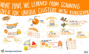 Graphic recording of the presentation titled What have we learned from over 10k unique clusters with kubescape by Shauli Rozen at SKILup Day.