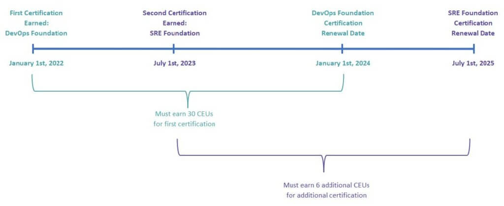 Continuing Education Program sample graph