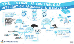 Graphic recording of presentation The Future is Continuous Integration, Packaging & Delivery by Dan McKinney at SKILup.