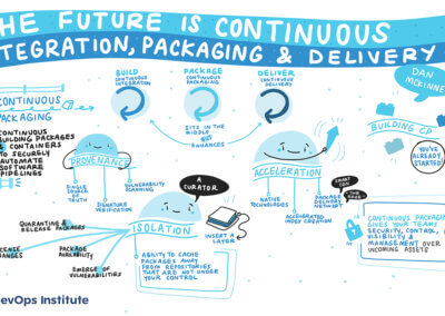 Graphic recording of presentation The Future is Continuous Integration, Packaging & Delivery by Dan McKinney at SKILup.