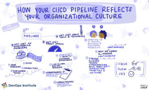 Graphic recording of presentation How Your CI/CD Pipeline Reflects Your Organizational Culture by BMK Lakshminarayanan at SKILup