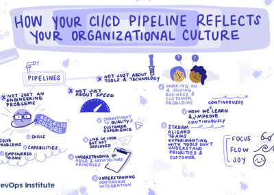 Graphic recording of presentation How Your CI/CD Pipeline Reflects Your Organizational Culture by BMK Lakshminarayanan at SKILup