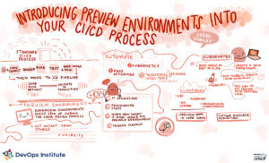 Graphic recording of presentation Introducing Preview Environments Into Your CI/CD Process by Logan Donley at SKILup