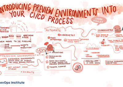 Graphic recording of presentation Introducing Preview Environments Into Your CI/CD Process by Logan Donley at SKILup