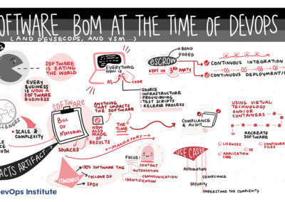 Graphic recording of presentation Software Bom at The Time of Devops by Manuel Schuller at SKILup