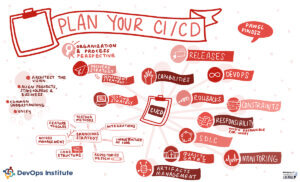 Graphic recording of presentation Plan Your CI/CD by Pawel Piwosz at SKILup