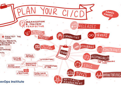 Graphic recording of presentation Plan Your CI/CD by Pawel Piwosz at SKILup
