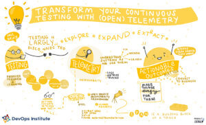 Graphic recording of presentation Transform Your Continuous Testing With (Open) Telemetry by Paul Bruce at SKILup