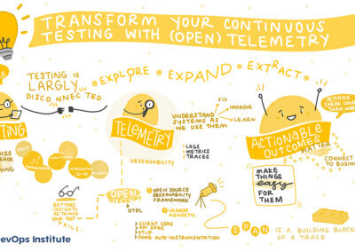 Graphic recording of presentation Transform Your Continuous Testing With (Open) Telemetry by Paul Bruce at SKILup