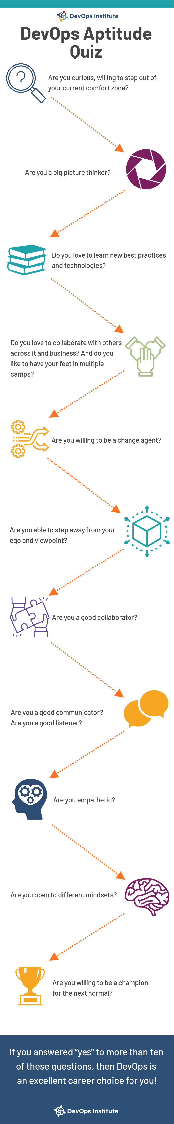 Infogram of DevOps Aptitude Quiz