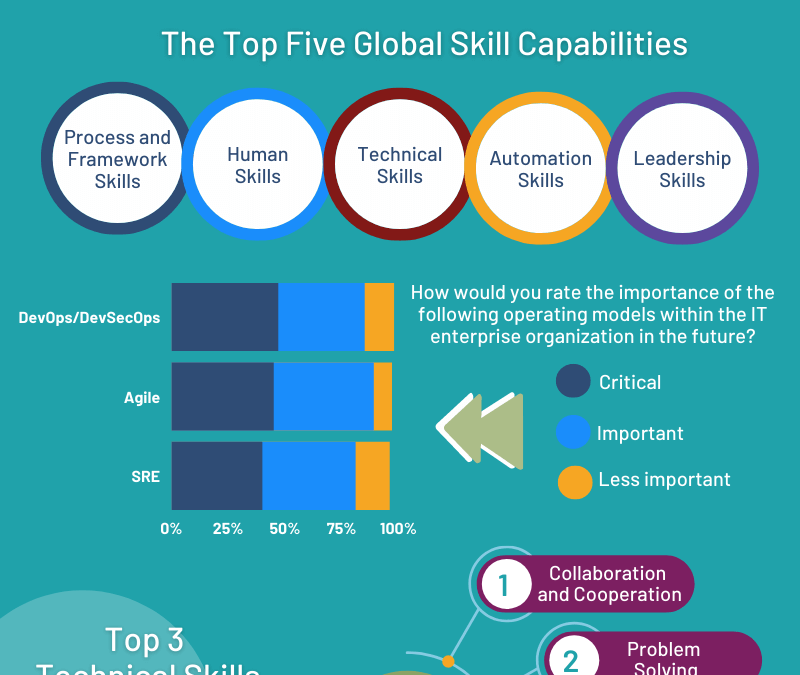 8 Insights From the Upskilling IT 2022 Report [Infographic]