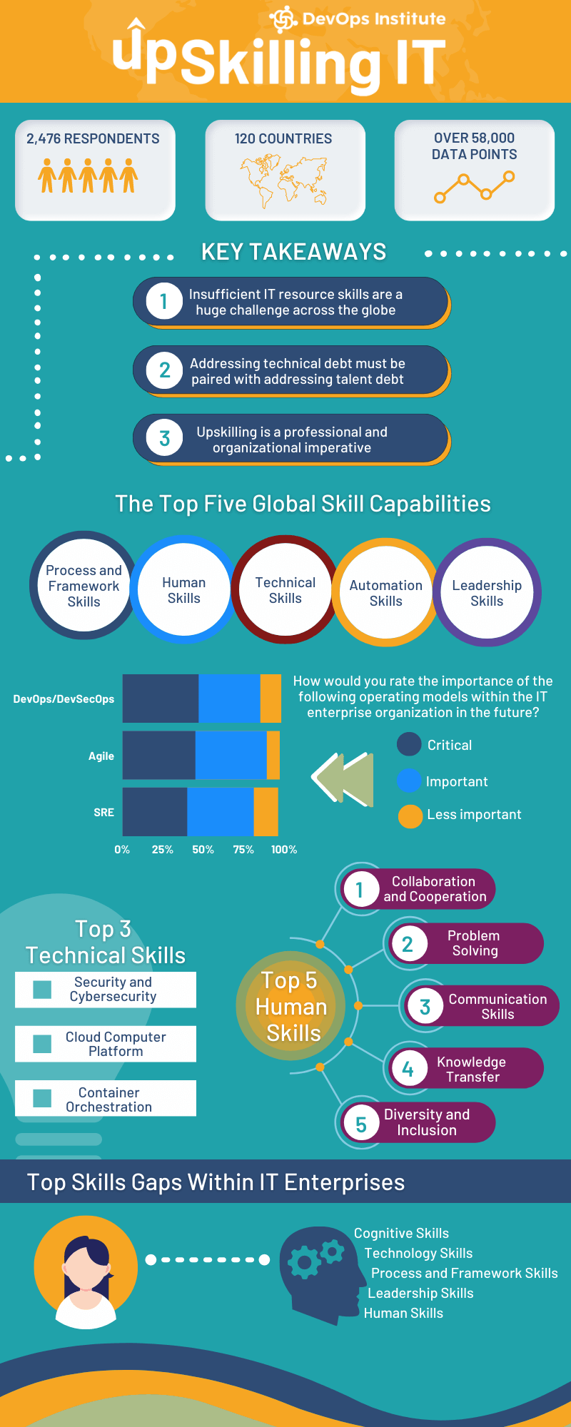 Infographic displaying Upskilling IT 2022 Report key takeaways, top global skill capabilities and skill gaps, top technical and human skills and important operating models. Learn more by downloading the report