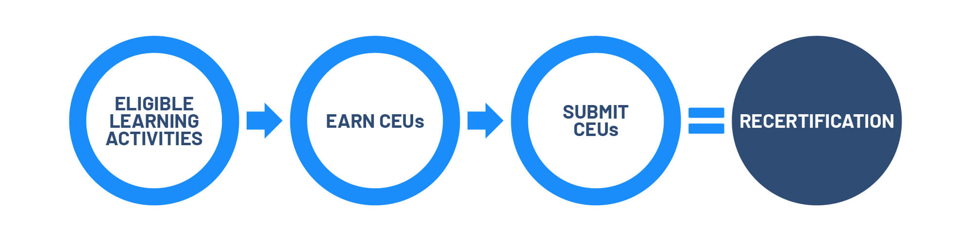 DOI CEU Chart Graphic 500x2000px DevOps Institute Continuing Education Unit (CEU) Process<br />
